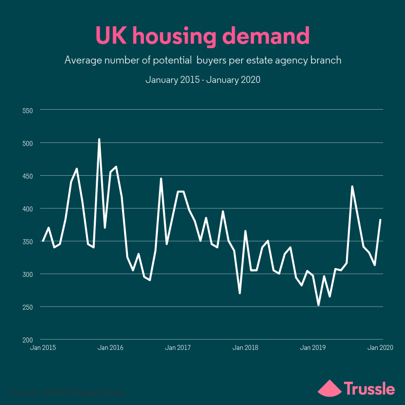 Jan housing demand