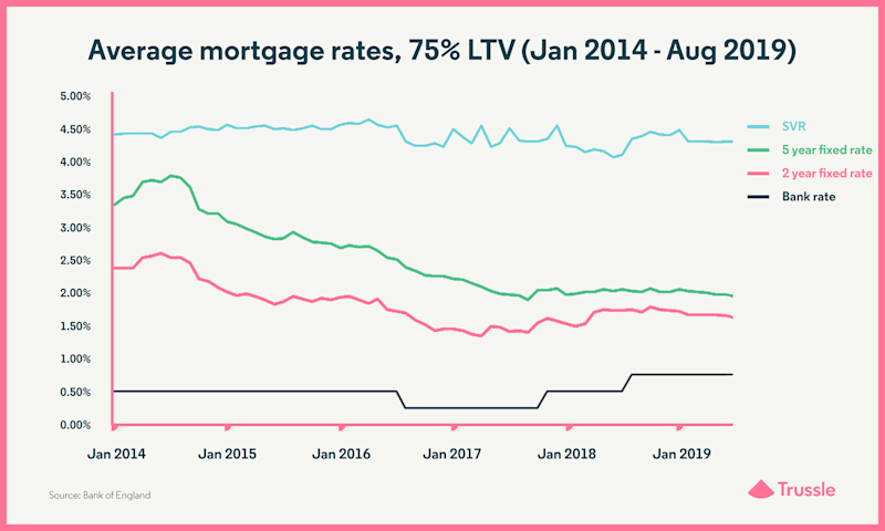 Average mortgage rates 75 LTV Jan 2014 to Aug 2019