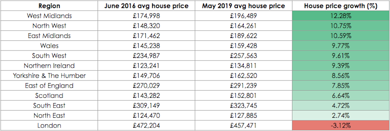 UK regional house price growth June 2016 to May 2019