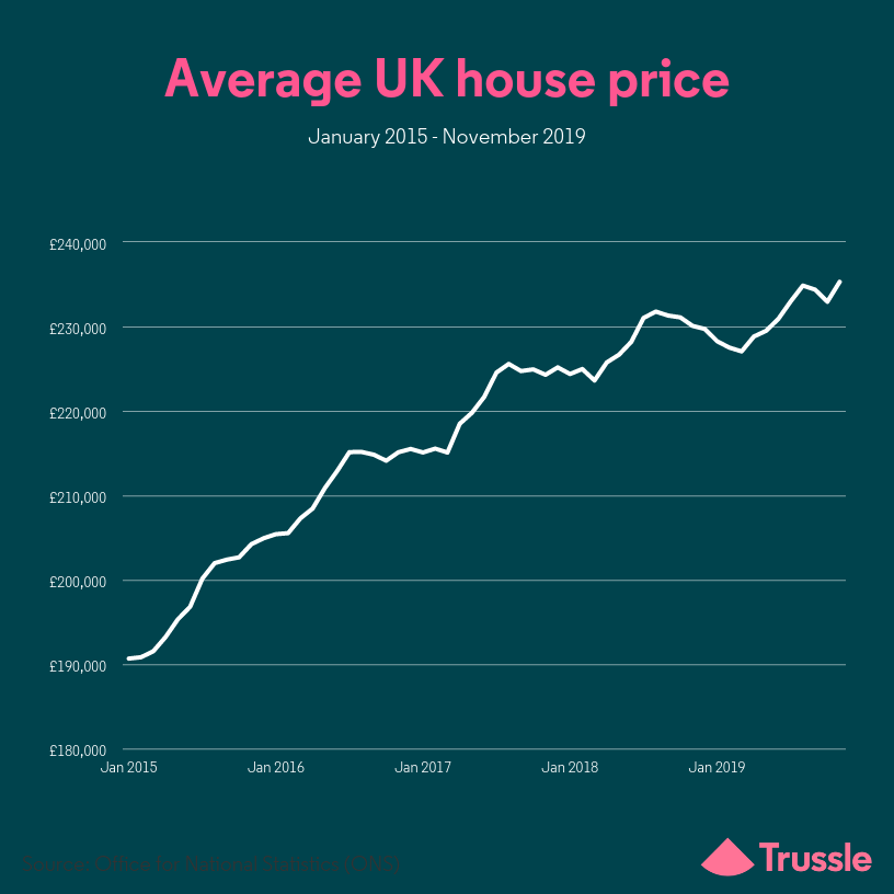 average UK house price4