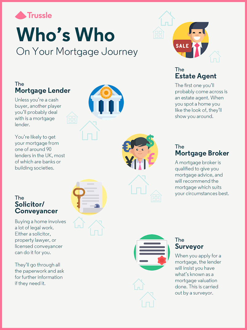 Graphic showing who's who on your mortgage journey