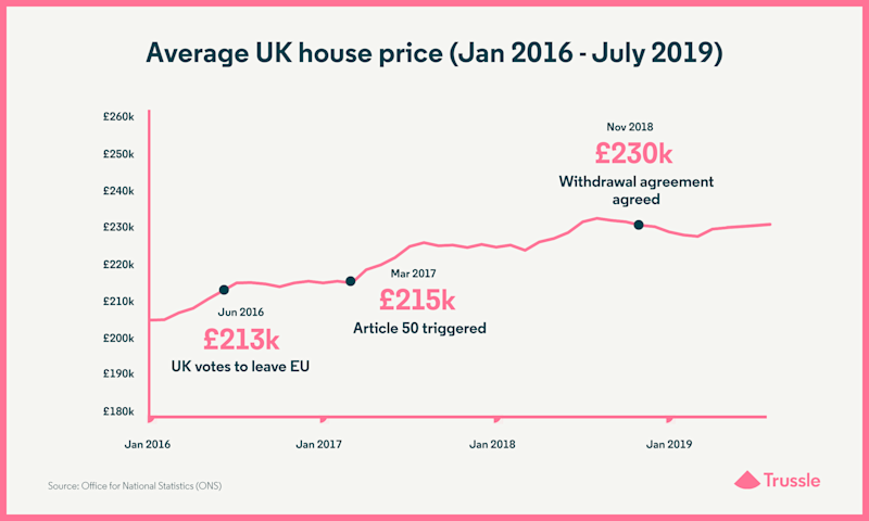 Brexit house price chart