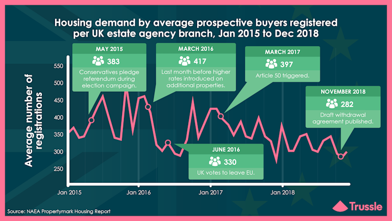 Has demand for properties changed since the Brexit vote