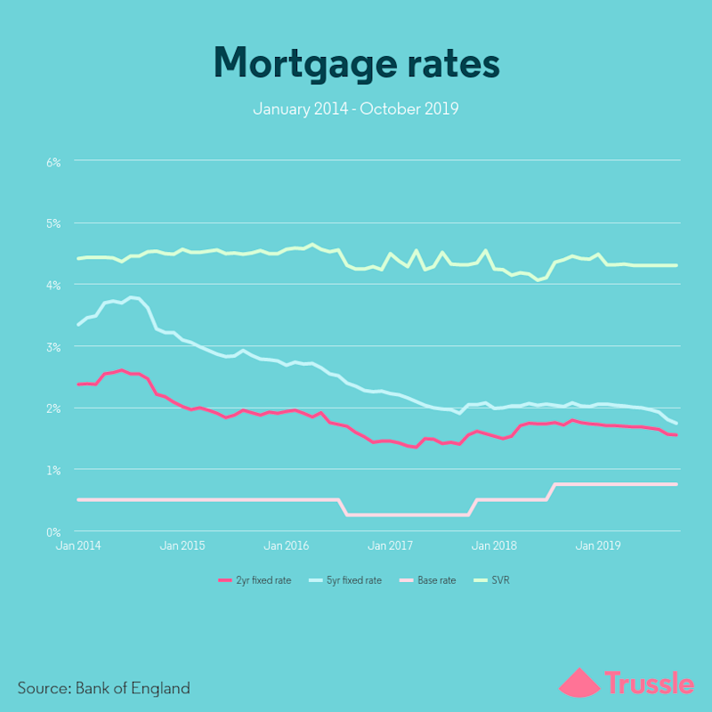 mortgage rates Oct