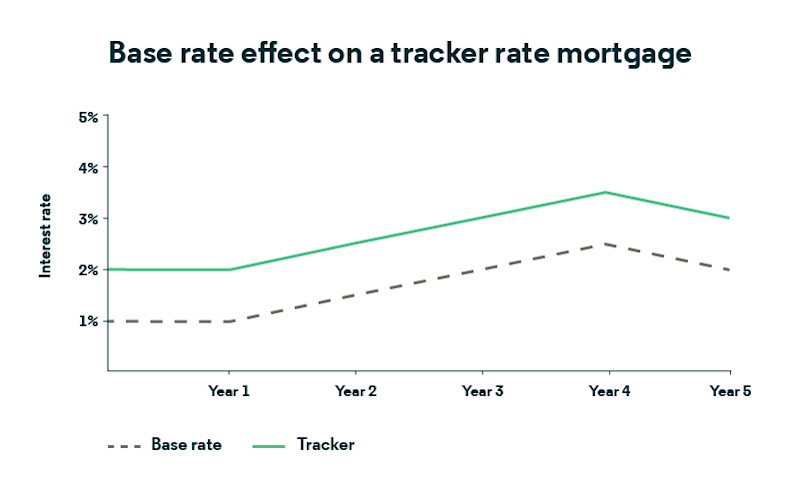 Tracker rate