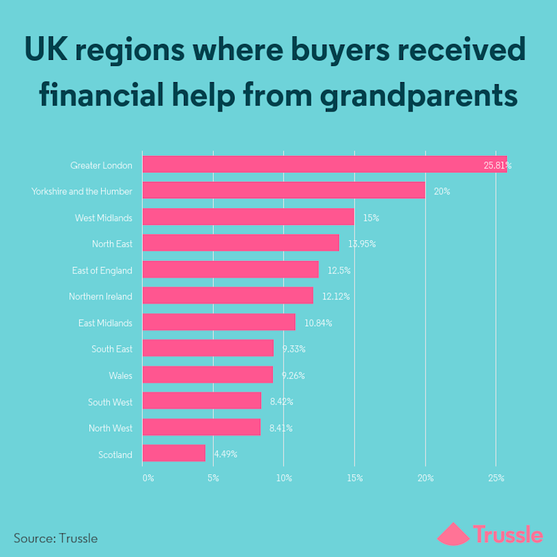 UK regions where buyers received financial help from grandparents