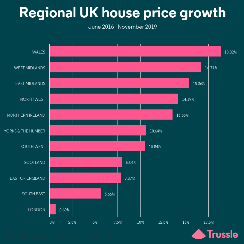 regional house price growth4