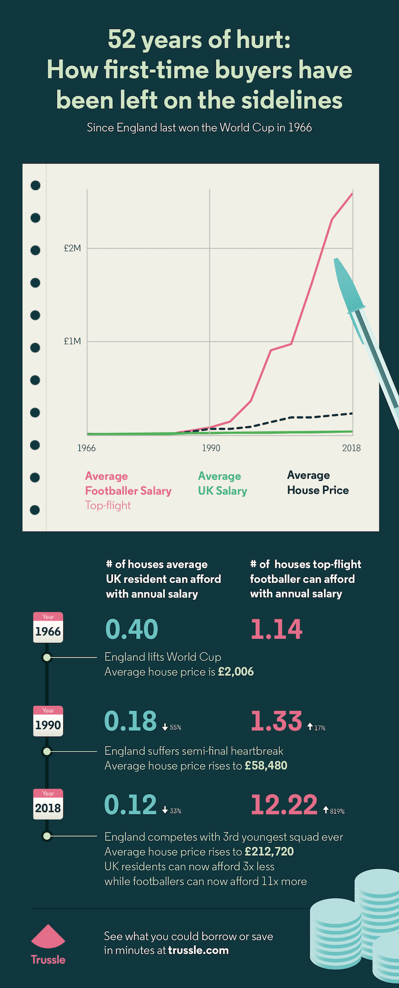 World Cup Infographic - Comparing House Prices With Wage Growth From 1966 to 2018