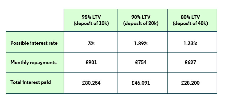 LTV table