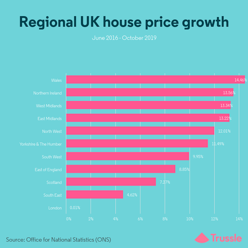 regional house prices oct