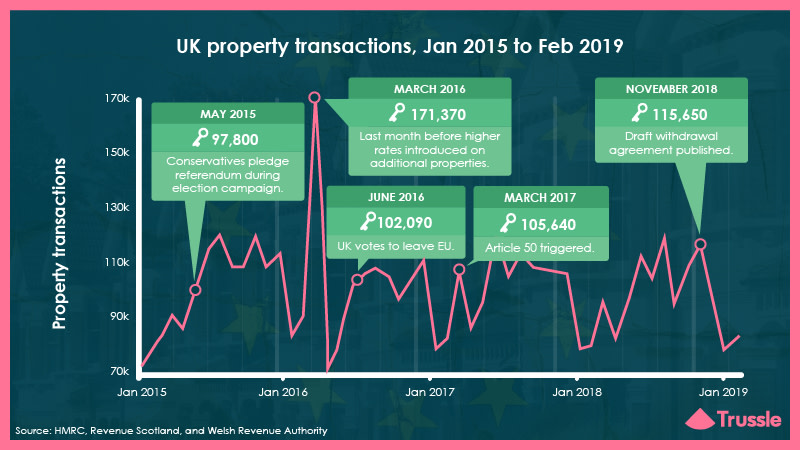 Have property sales gone up or down since the Brexit vote