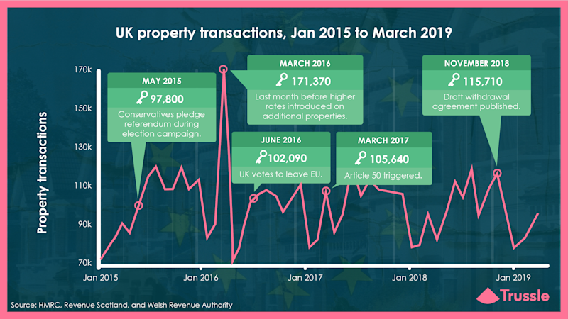 Have property sales gone up or down since the Brexit vote