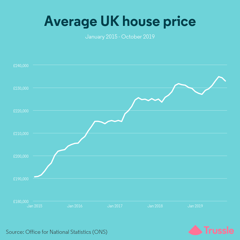 house prices oct