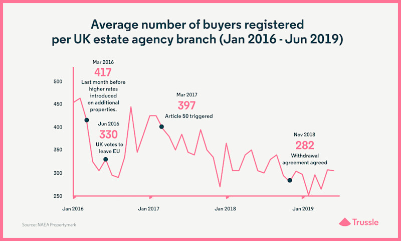 Average number of buyers registered per UK estate agent branch (Jan 2016 - Jun 2019)