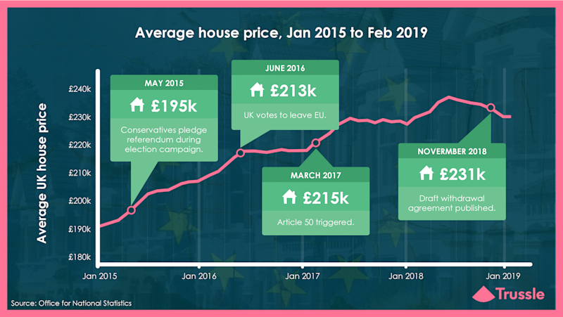 How has Brexit affected house prices