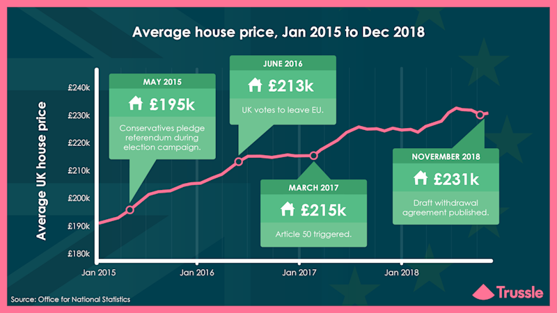 How has Brexit affected house prices