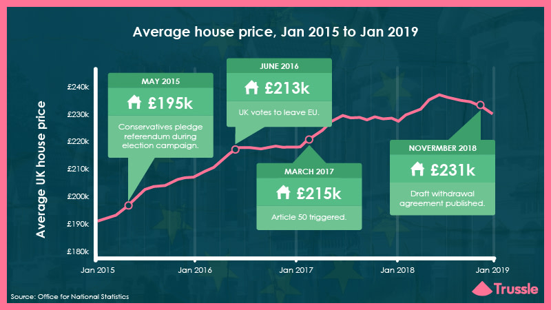 How has Brexit affected house prices