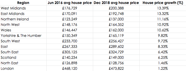Average house price by UK region 2016 to 2018