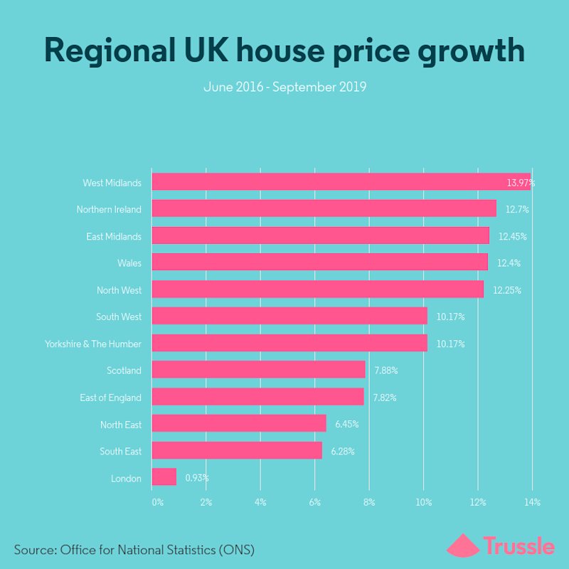 regional house price growth graph September 2019
