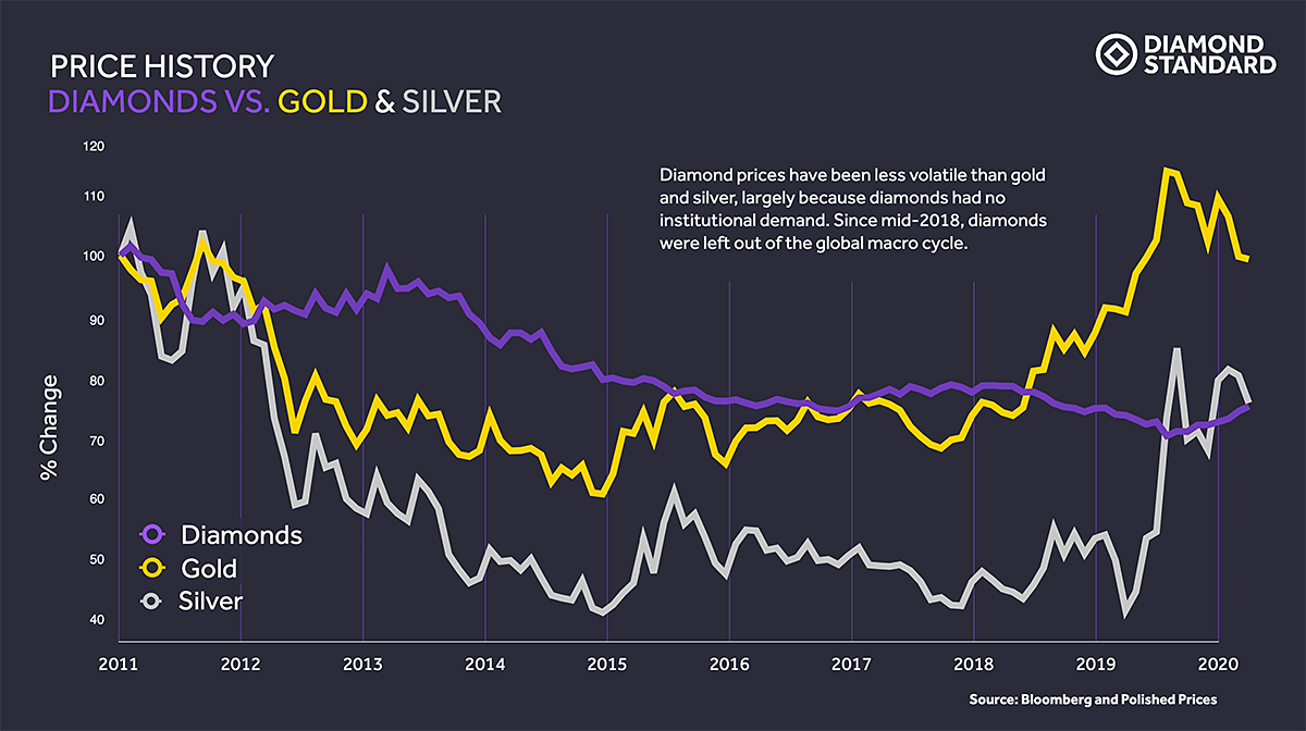 diamonds-vs-gold-vs-silver-price-history