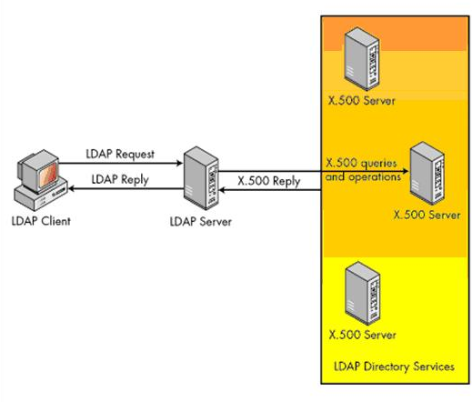 AD域與LDAP的關系