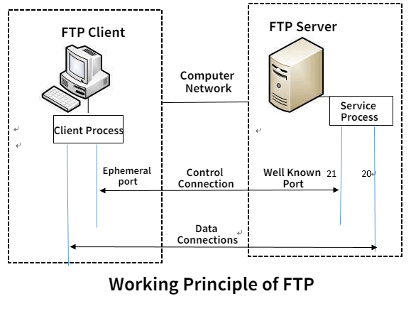 ftp for google cload server