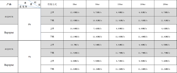 RaySync性能对比Aspera,实时数据!