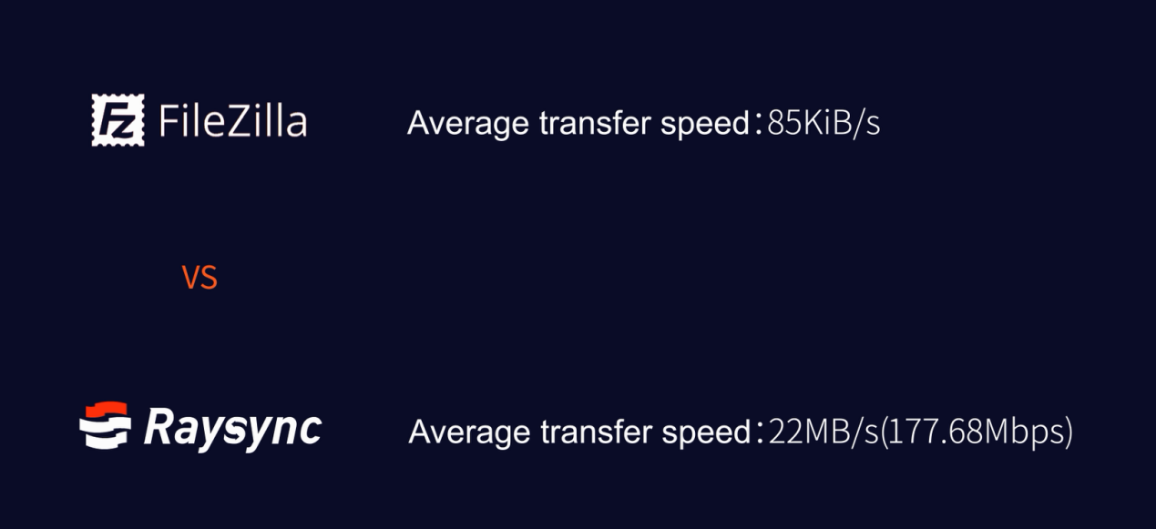 comparison of the average transfer speed
