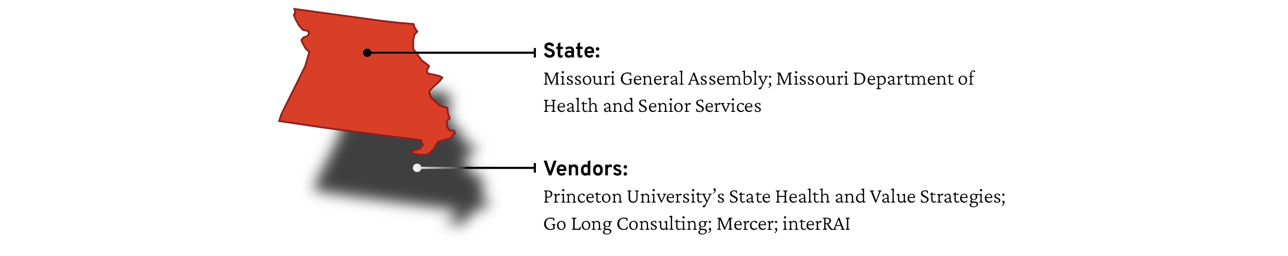 A diagram showing the actors responsible at the state and vendor level.