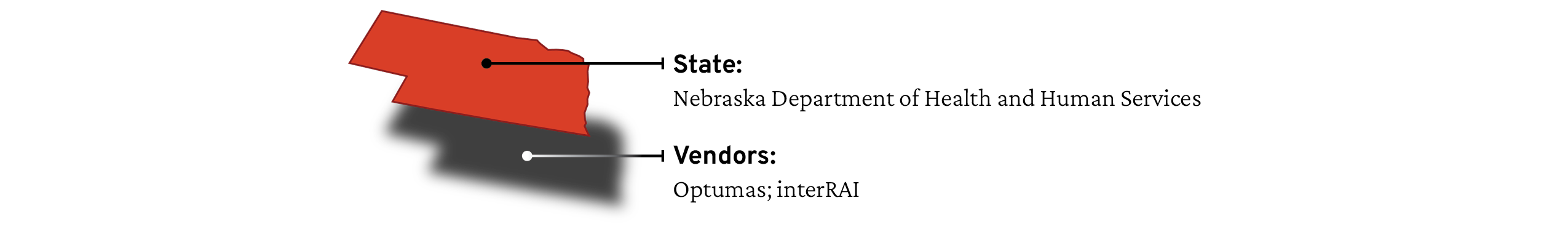 A diagram showing the actors responsible at the state and vendor level.
