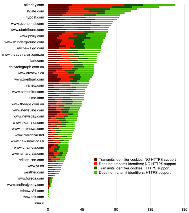 Ad tracker HTTPS support rates on the Alexa top 100 news sites (via Citizenlab)