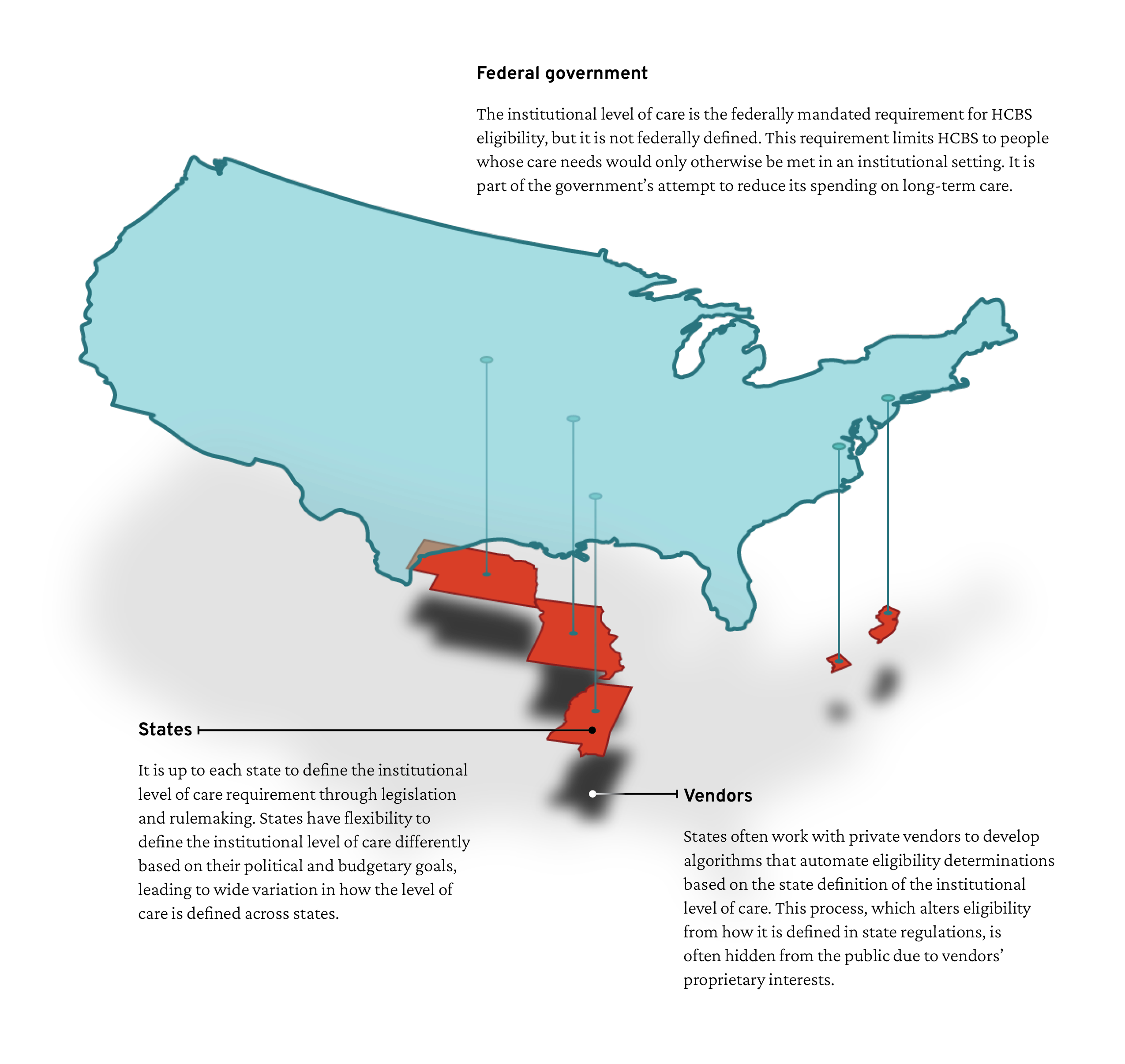 An image showing the layers of involved in determining eligibility, from federal to state to vendors.