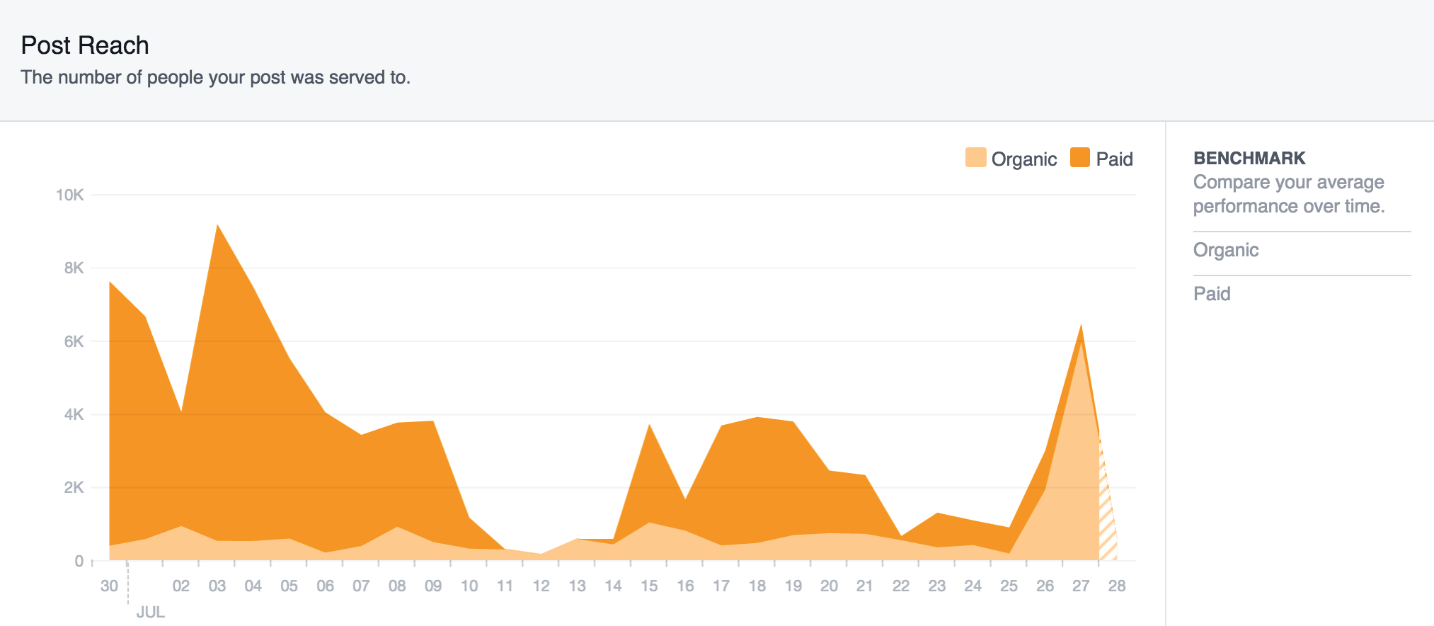 Facebook analytics showing how a post can shift between paid and organic distribution over time.