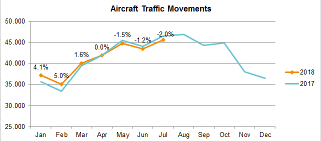 airtraffic movements