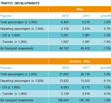 Traffic Developments May 2018 - Air traffic developments