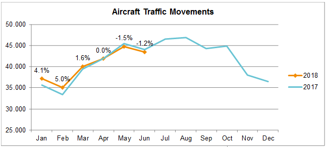 airtraffic movements