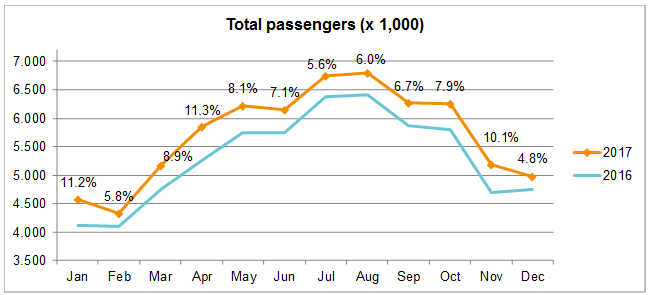 Traffic Developments December 2017 - Total passengers