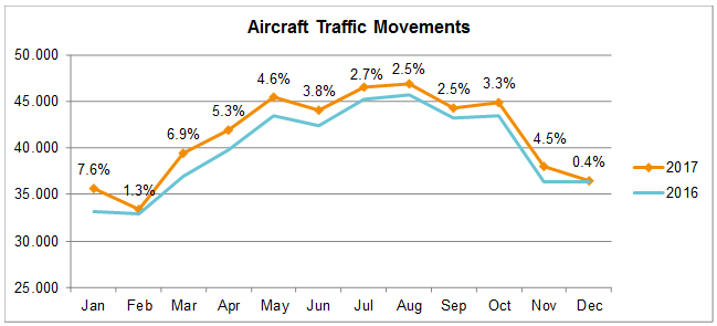 Traffic Developments December 2017 - Traffic Movements
