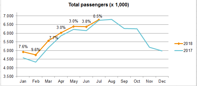 total passengers july2018