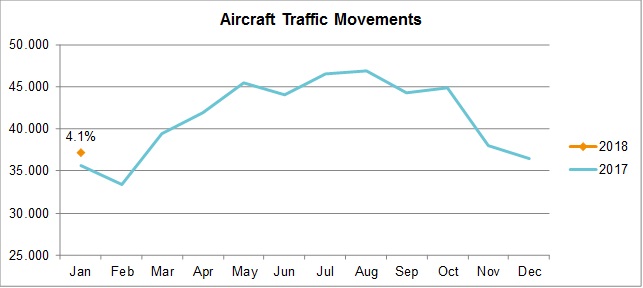Aircraft Traffic Movements