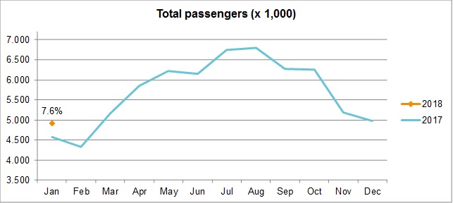 Total passengers