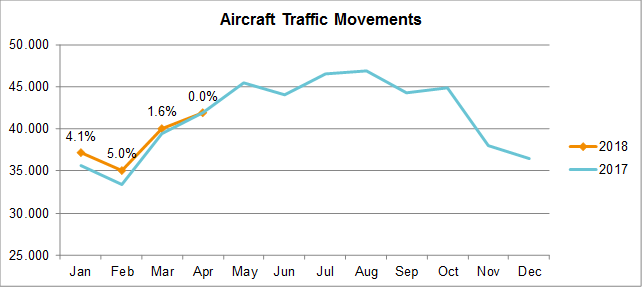 Traffic Developments April 2018 - Traffic Movements