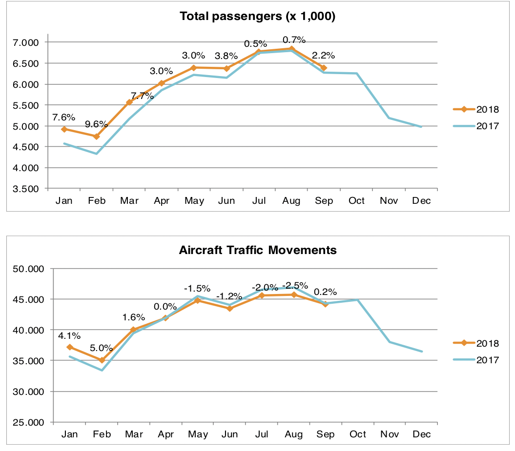 airtraffic movements