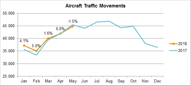Traffic Developments May 2018 - Traffic Movements