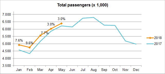 Traffic Developments May 2018 - Total passengers