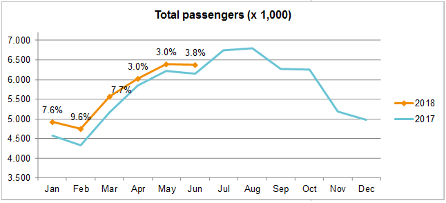 total passengers july2018