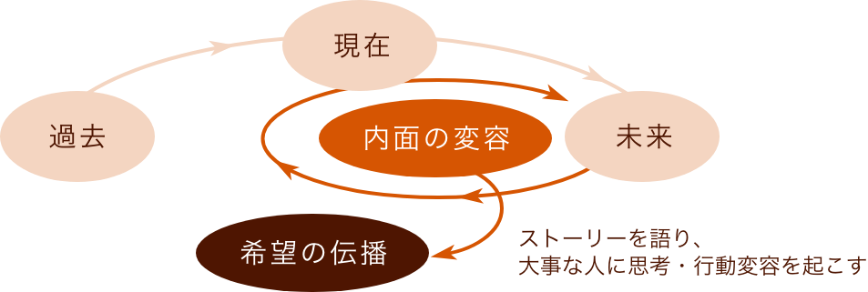 内面の変容