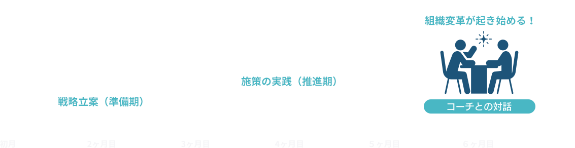 組織変革までの期間