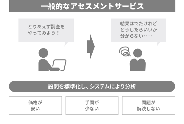一般的なアセスメントサービス