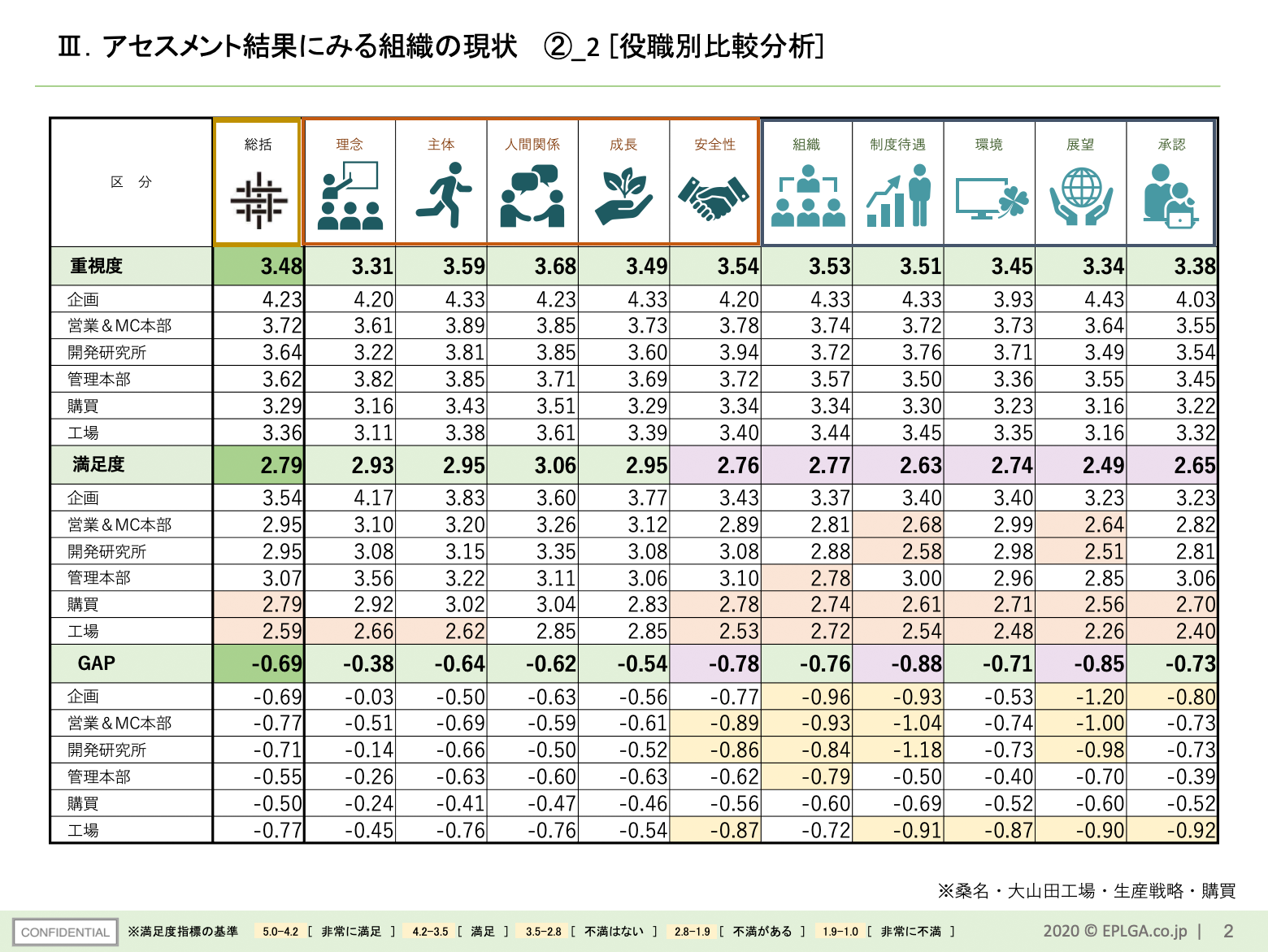 因子分解とGAP分析で、原因を究明の図解